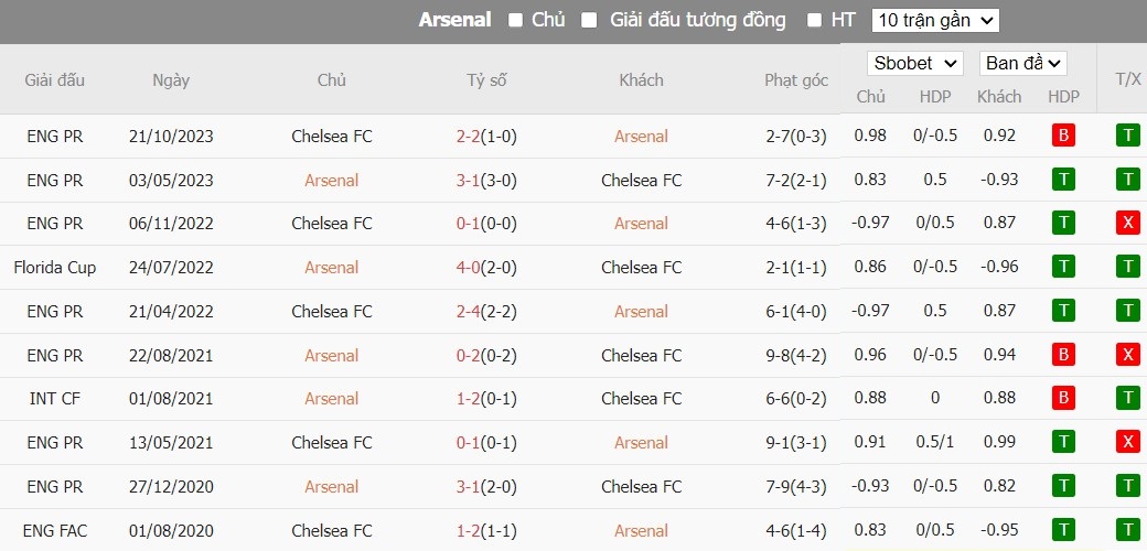 Kèo thẻ phạt ngon ăn Arsenal vs Chelsea, 2h ngày 24/04 - Ảnh 3