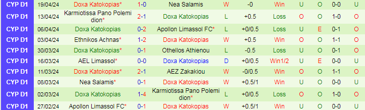 Nhận định AEZ Zakakiou vs Doxa Katokopias, 23h00 ngày 23/4 - Ảnh 2