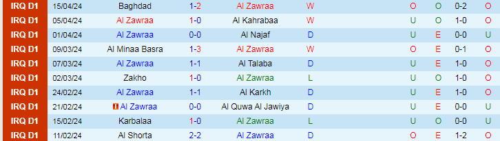 Nhận định Al Zawraa vs Naft Al Basra, 22h15 ngày 23/4 - Ảnh 1
