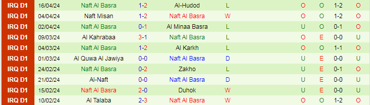 Nhận định Al Zawraa vs Naft Al Basra, 22h15 ngày 23/4 - Ảnh 2