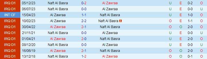 Nhận định Al Zawraa vs Naft Al Basra, 22h15 ngày 23/4 - Ảnh 3