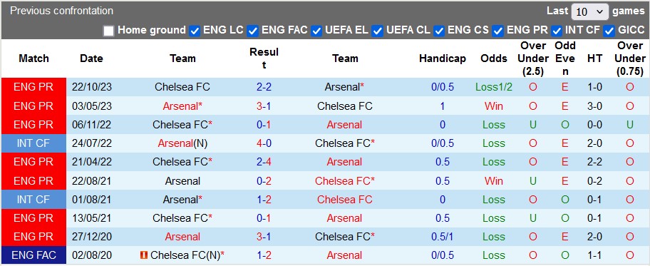 Nhận định Arsenal vs Chelsea, 2h ngày 24/4 - Ảnh 3