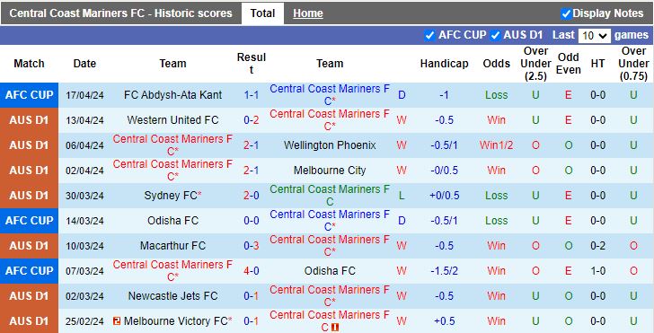 Nhận định Central Coast Mariners vs Abdysh-Ata Kant, 16h00 ngày 24/4 - Ảnh 1
