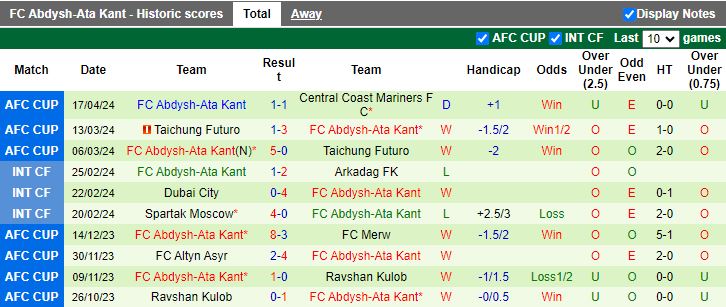 Nhận định Central Coast Mariners vs Abdysh-Ata Kant, 16h00 ngày 24/4 - Ảnh 2
