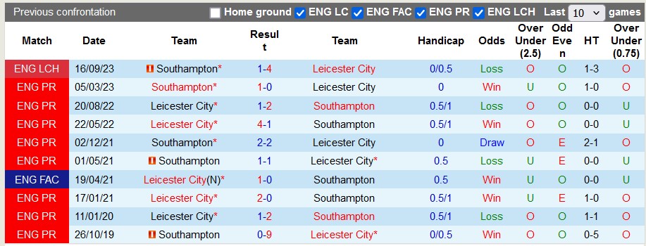 Nhận định Leicester City vs Southampton, 2h ngày 24/4 - Ảnh 3