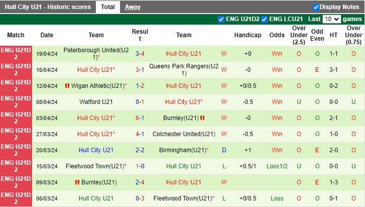 Nhận định U21 Bristol vs U21 Hull City, 19h00 ngày 23/4 - Ảnh 2