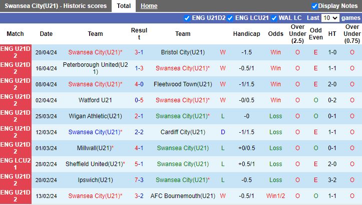 Nhận định U21 Swansea vs U21 Burnley, 19h00 ngày 23/4 - Ảnh 1