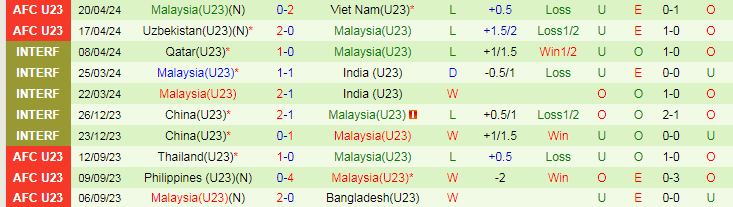 Nhận định U23 Kuwait vs U23 Malaysia, 22h30 ngày 23/4 - Ảnh 2