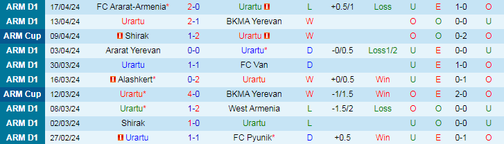 Nhận định Urartu vs FC Noah, 22h00 ngày 23/4 - Ảnh 1