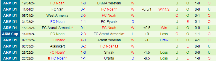 Nhận định Urartu vs FC Noah, 22h00 ngày 23/4 - Ảnh 2
