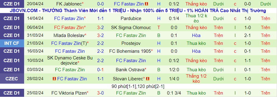 Nhận định Viktoria Plzen vs Fastav Zlin, 23h00 ngày 24/4 - Ảnh 1