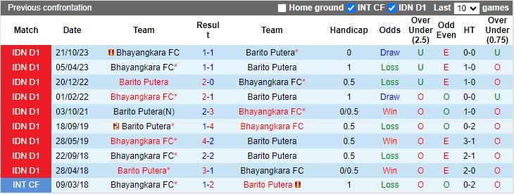 Nhận định Barito Putera vs Bhayangkara, 15h00 ngày 25/4 - Ảnh 3