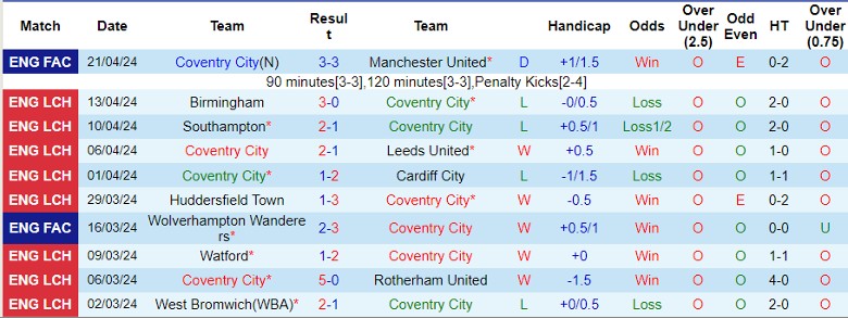 Nhận định Coventry City vs Hull City, 1h45 ngày 25/4 - Ảnh 2