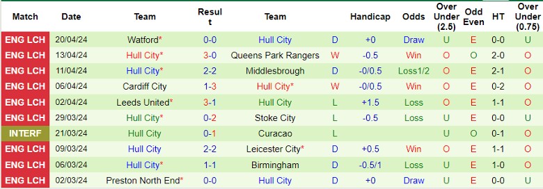 Nhận định Coventry City vs Hull City, 1h45 ngày 25/4 - Ảnh 3