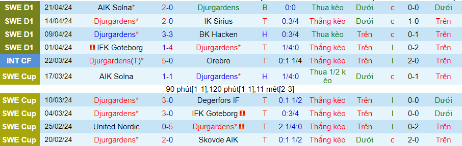 Nhận định Djurgardens vs Malmo, 00h00 ngày 26/4 - Ảnh 2