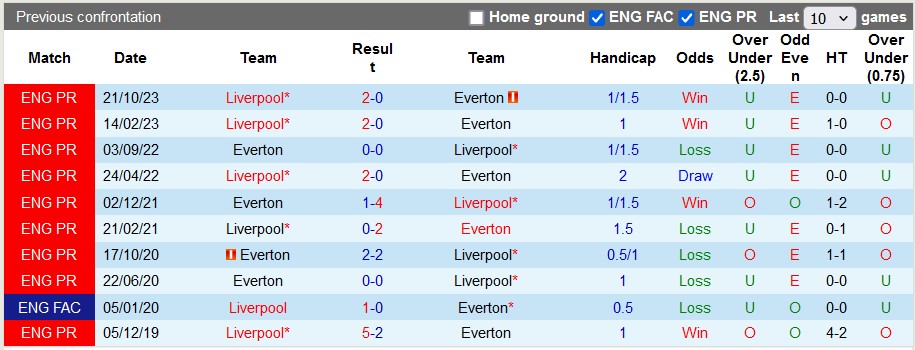 Nhận định Everton vs Liverpool, 2h ngày 25/4 - Ảnh 3