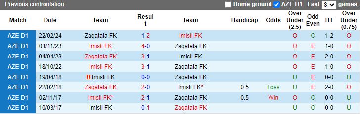 Nhận định Imisli vs Zaqatala, 19h00 ngày 25/4 - Ảnh 3