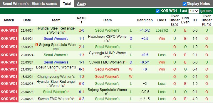 Nhận định Nữ Changnyeong vs Nữ Seoul, 17h00 ngày 25/4 - Ảnh 2