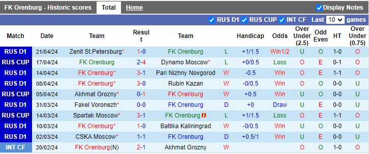 Nhận định Orenburg vs Dynamo Moscow, 20h00 ngày 24/4 - Ảnh 1