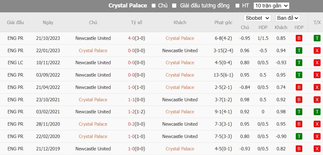 Soi kèo phạt góc Crystal Palace vs Newcastle, 2h ngày 25/04 - Ảnh 6