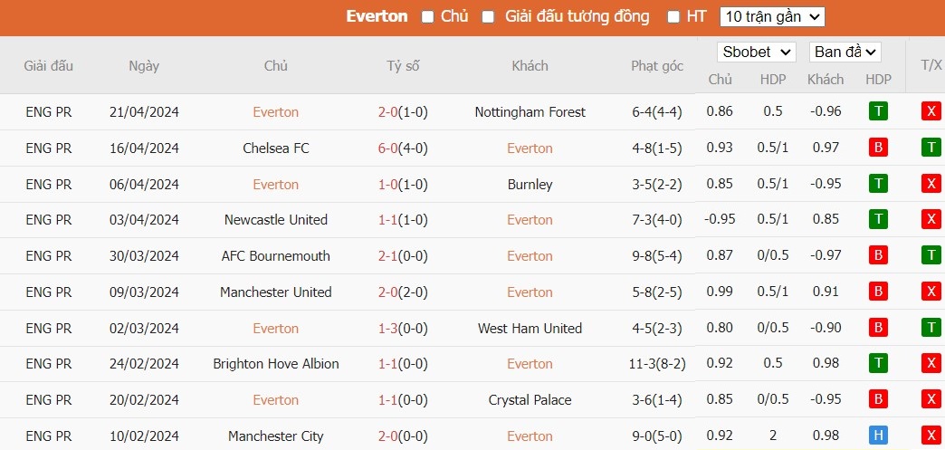 Soi kèo phạt góc Everton vs Liverpool, 2h ngày 25/04 - Ảnh 5