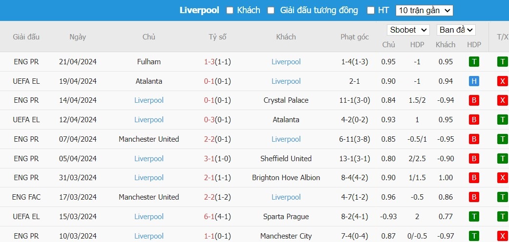 Soi kèo phạt góc Everton vs Liverpool, 2h ngày 25/04 - Ảnh 6