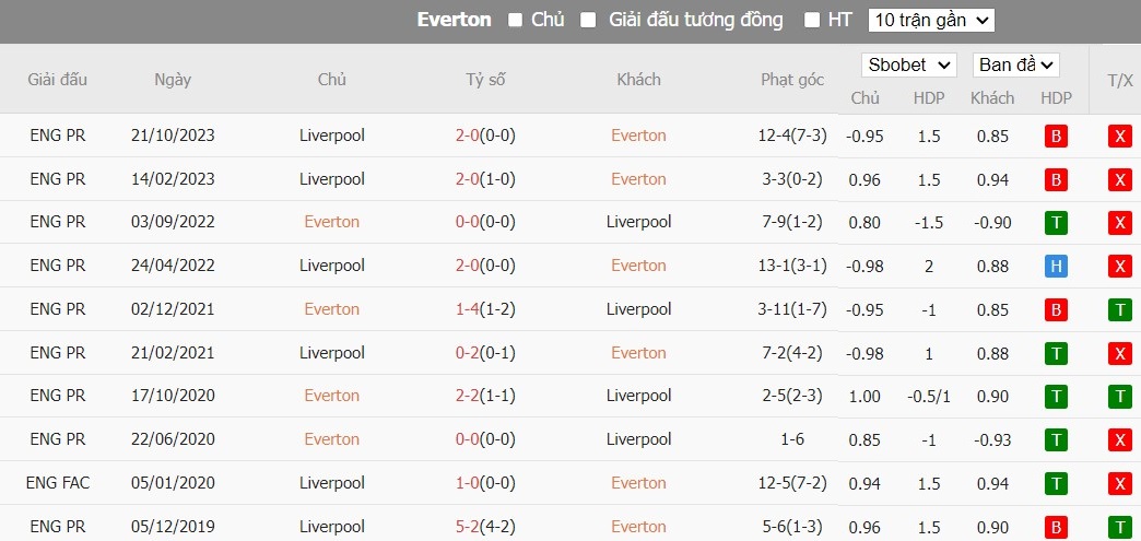 Soi kèo phạt góc Everton vs Liverpool, 2h ngày 25/04 - Ảnh 7