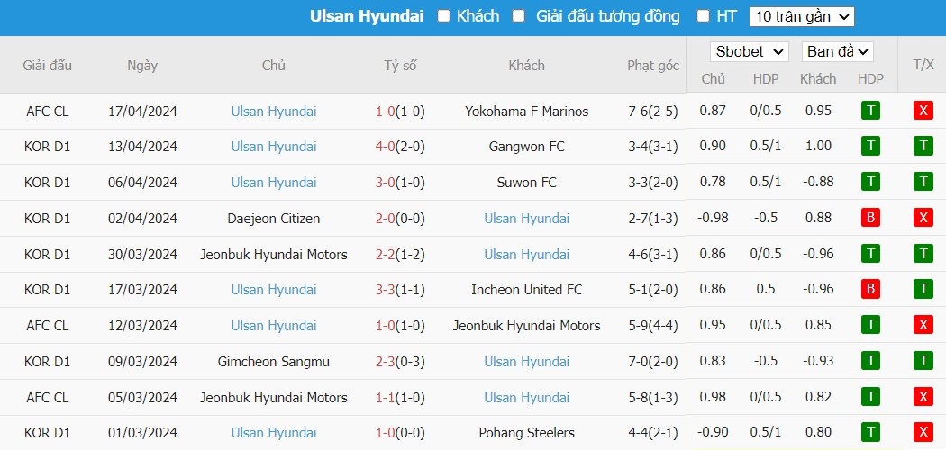 Soi kèo phạt góc Yokohama F Marinos vs Ulsan HD FC, 17h ngày 24/04 - Ảnh 3