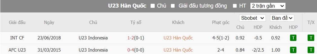 Kèo thẻ phạt ngon ăn U23 Hàn Quốc vs U23 Indonesia, 0h30 ngày 26/04 - Ảnh 3