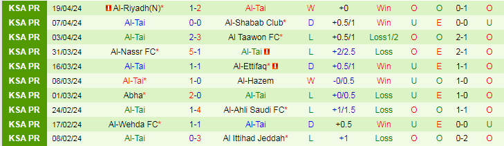 Nhận định Al-Fayha vs Al-Tai, 22h00 ngày 25/4 - Ảnh 2