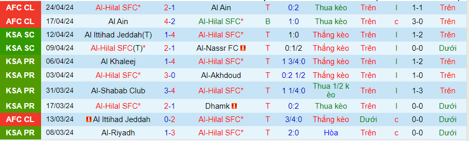 Nhận định Al-Hilal vs Al-Fateh, 22h00 ngày 26/4 - Ảnh 2