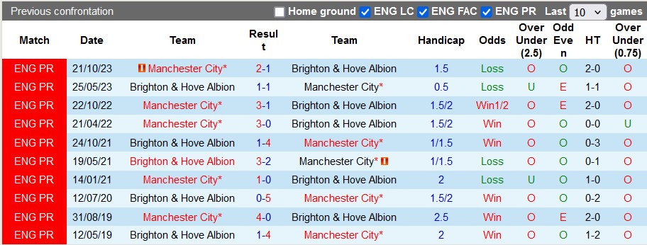 Nhận định Brighton vs Man City, 2h ngày 26/4 - Ảnh 3