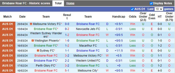 Nhận định Brisbane Roar vs Adelaide United, 16h45 ngày 26/4 - Ảnh 1