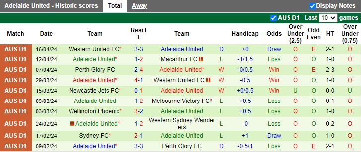 Nhận định Brisbane Roar vs Adelaide United, 16h45 ngày 26/4 - Ảnh 2
