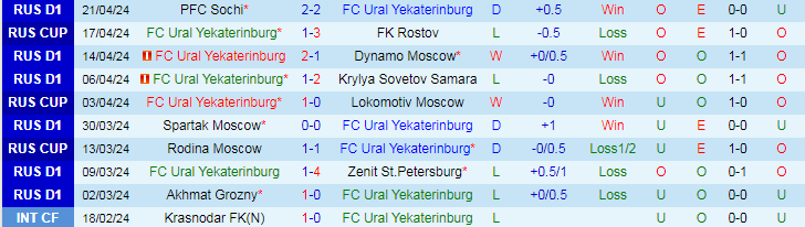 Nhận định FC Ural vs FK Rostov, 20h00 ngày 25/4 - Ảnh 1