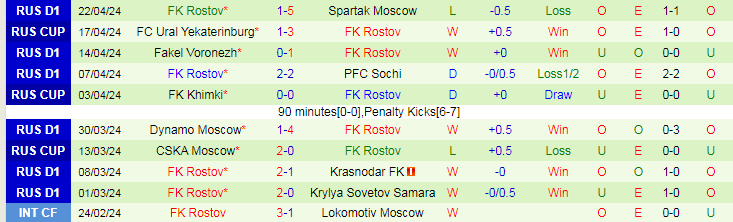 Nhận định FC Ural vs FK Rostov, 20h00 ngày 25/4 - Ảnh 2