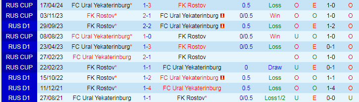 Nhận định FC Ural vs FK Rostov, 20h00 ngày 25/4 - Ảnh 3