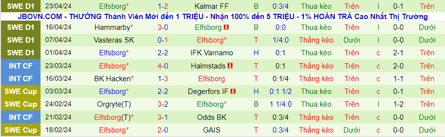 Nhận định Norrkoping vs Elfsborg, 00h00 ngày 26/4 - Ảnh 1