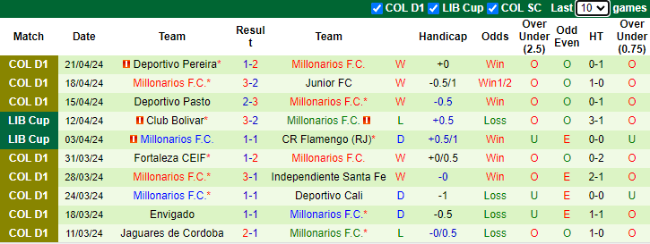 Nhận định Palestino vs Millonarios, 7h ngày 26/4 - Ảnh 2