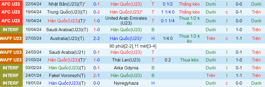 Nhận định U23 Hàn Quốc vs U23 Indonesia, 00h30 ngày 26/4 - Ảnh 2