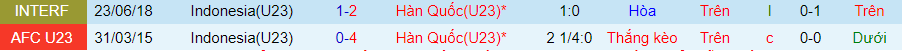 Nhận định U23 Hàn Quốc vs U23 Indonesia, 00h30 ngày 26/4 - Ảnh 3