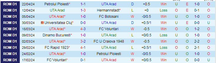 Nhận định UTA Arad vs ASC Otelul Galati, 20h45 ngày 25/4 - Ảnh 1