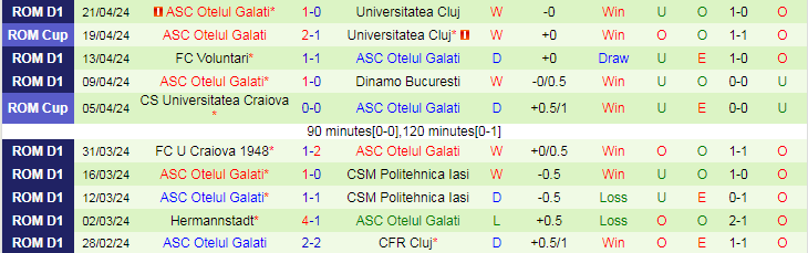 Nhận định UTA Arad vs ASC Otelul Galati, 20h45 ngày 25/4 - Ảnh 2