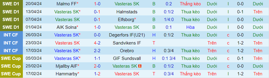 Nhận định Vasteras vs Mjallby, 00h00 ngày 26/4 - Ảnh 2