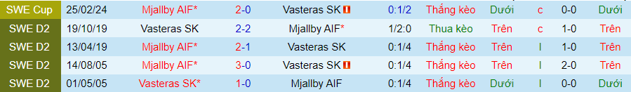 Nhận định Vasteras vs Mjallby, 00h00 ngày 26/4 - Ảnh 3