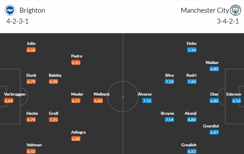 Soi kèo phạt góc Brighton vs Manchester City, 2h ngày 26/04 - Ảnh 3