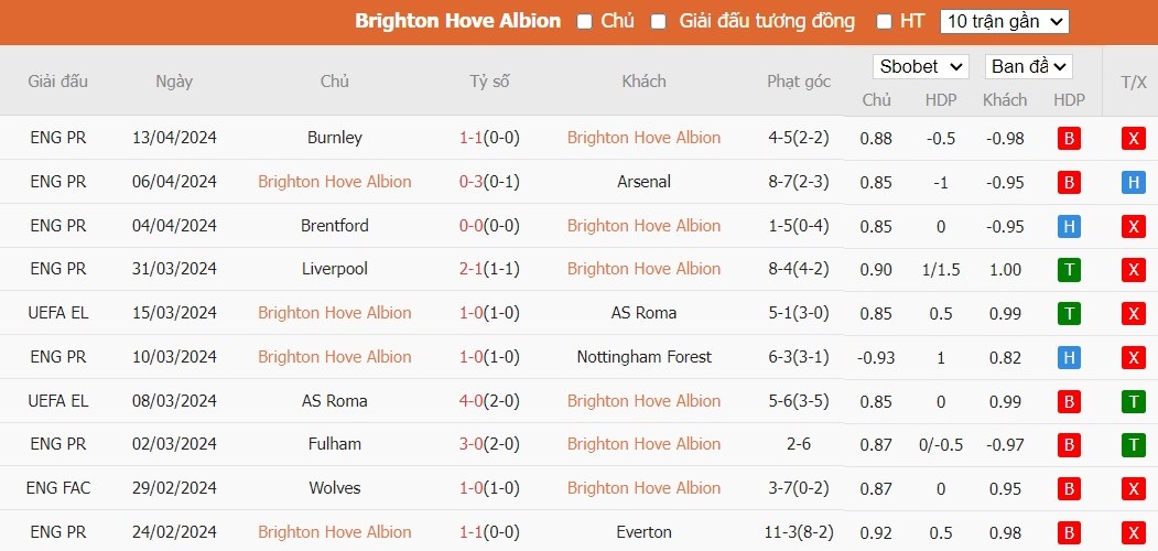 Soi kèo phạt góc Brighton vs Manchester City, 2h ngày 26/04 - Ảnh 4