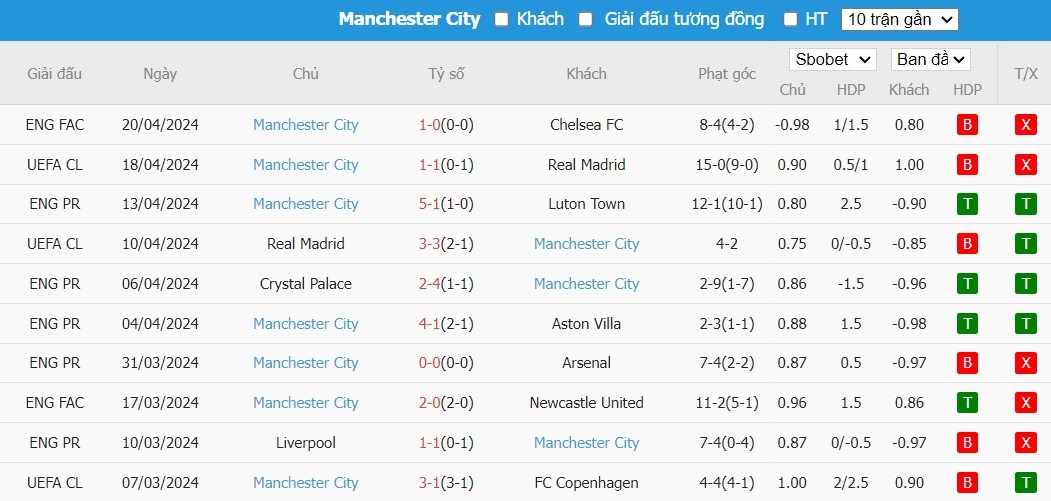 Soi kèo phạt góc Brighton vs Manchester City, 2h ngày 26/04 - Ảnh 5