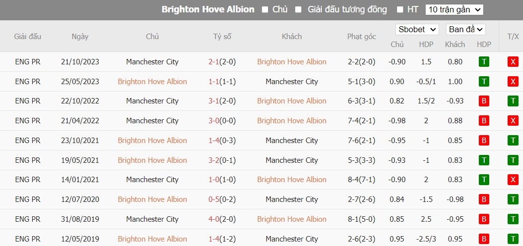 Soi kèo phạt góc Brighton vs Manchester City, 2h ngày 26/04 - Ảnh 6