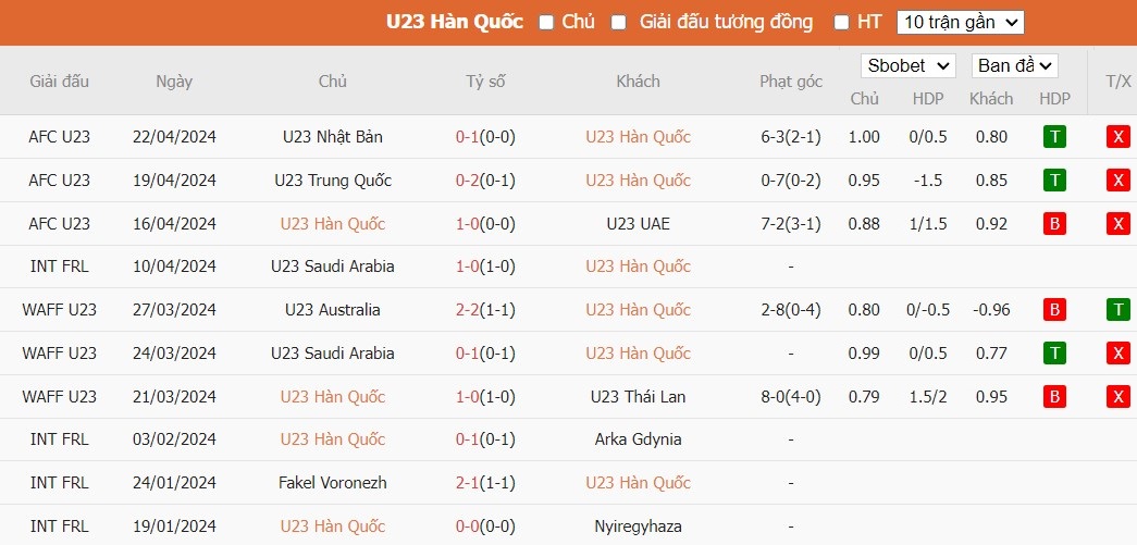 Soi kèo phạt góc U23 Hàn Quốc vs U23 Indonesia, 0h30 ngày 26/04 - Ảnh 2
